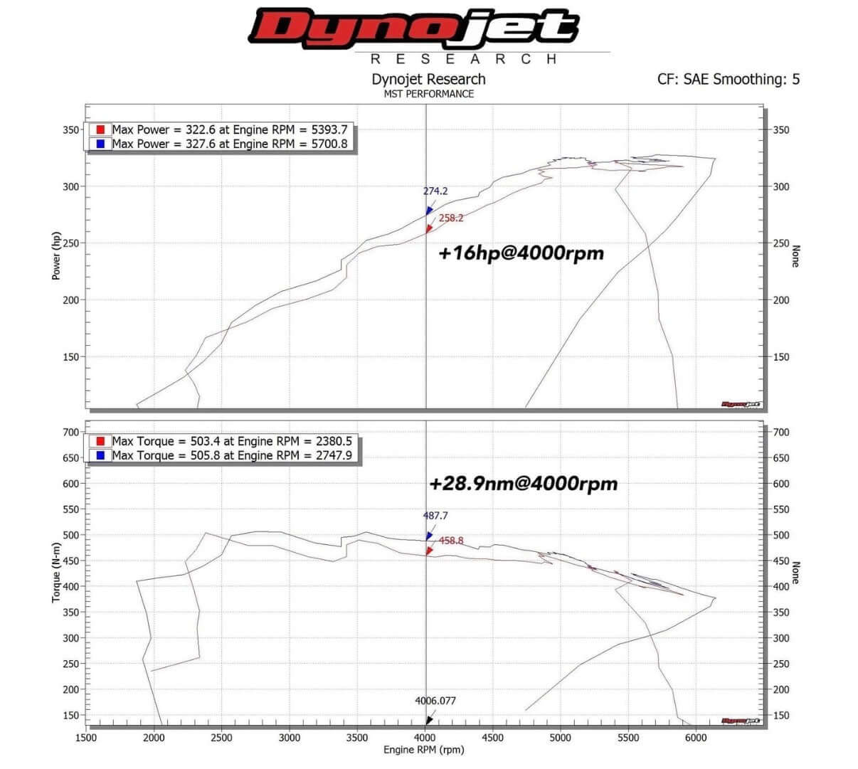 MST Performance Induction Kit for 1234 Series 3.0 B58 BMW - Image 5